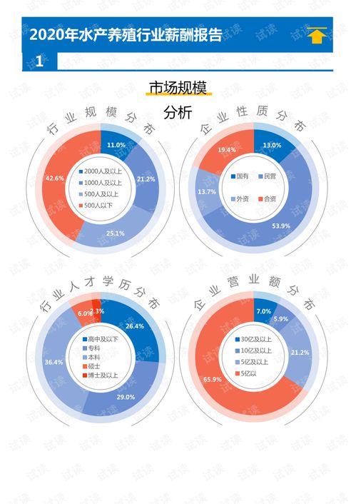 2020年水產(chǎn)養(yǎng)殖行業(yè)薪酬調(diào)查報告與企業(yè)信用調(diào)查評估分析